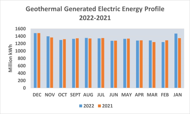 Diagramm, das die geothermisch erzeugte Strommenge von 2021 bis 2022 zeigt, mit begleitendem erklärendem Text.