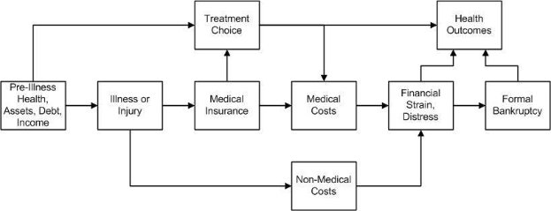 Ein Flussdiagramm, das die Arten von medizinischen Kosten darstellt, die mit Vorerkrankungen, Gesundheit und Gesundheitsergebnissen verbunden sind, mit Kästchen, die "Vorerkrankungen", "Gesundheit", "Versicherung" und "Kosten" beschriften sind und durch Pfeile verbunden sind und weiter in Unterabschnitte unterteilt sind.