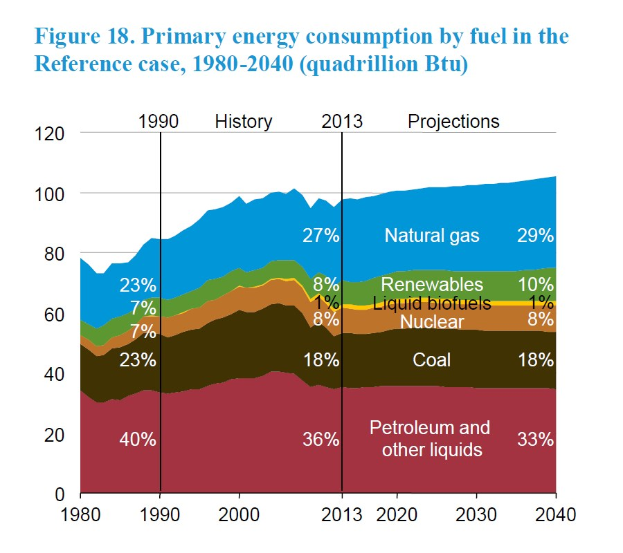 Liniendiagramm, das den primären Energieverbrauch nach Brennstoffart von 1980 bis 2040 zeigt, unterteilt in vier Abschnitte mit prozentualer Aufschlüsselung.