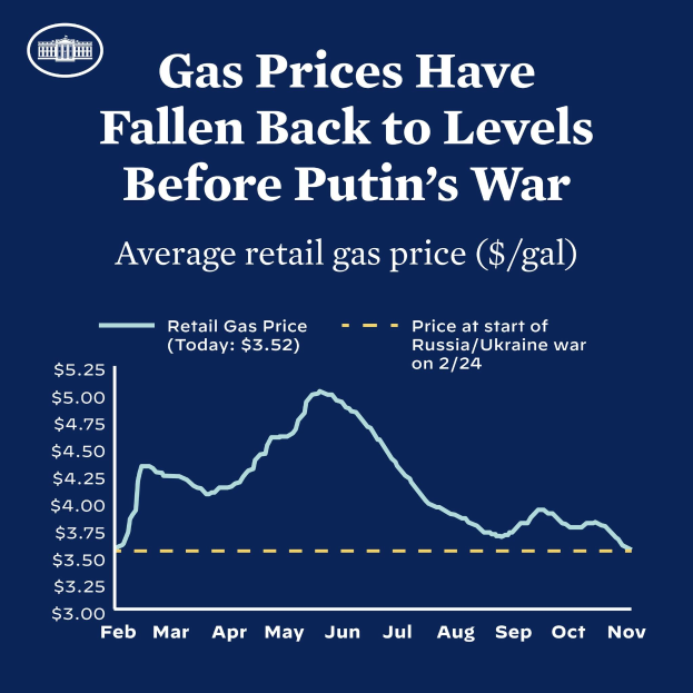Blauer Plakat mit Text und einer Liniendiagramm, das durchschnittliche Einzelhandelsgaspreise in Russland und der Ukraine vergleicht und zeigt, dass die Preise auf das Niveau vor Putins Krieg zurückgegangen sind.