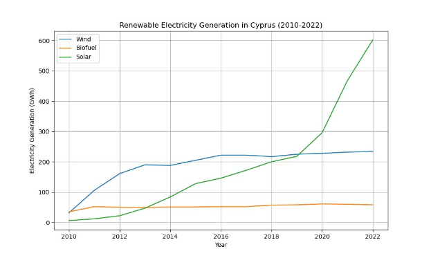 Liniengraph, der die Erzeugung von erneuerbarer Elektrizität in Zypern von 2010 bis 2022 zeigt, mit blauer und grüner Linie, die verschiedene erneuerbare Energiequellen und ihre jährlichen Erzeugungsmengen darstellen.