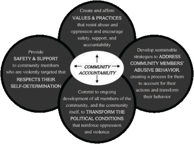 Ein Kreis mit den Wörtern "Gemeinschaftsverantwortung" in der Mitte, umgeben von drei überlappenden Kreisen, die durch Pfeile verbunden sind, alles in hellen, leuchtenden Farben.