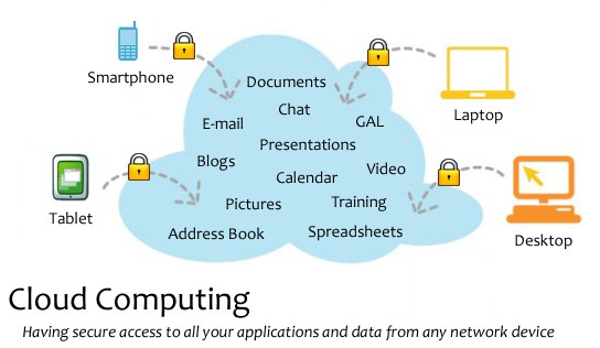 Diagramm eines Cloud-Computing-Systems mit mehreren Geräten (Laptop, Smartphone, Tablet), die über sichere Schlösser verbunden sind und den Zugriff auf Anwendungen und Daten von jedem vernetzten Gerät veranschaulichen.