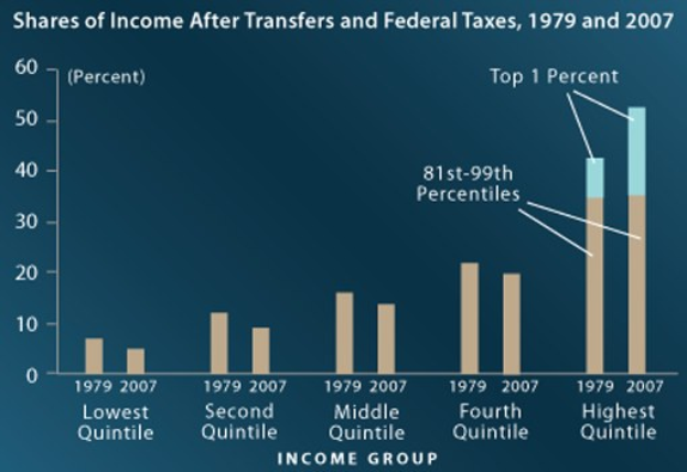 Eine Balkendiagramm auf einem blauen Hintergrund, das den Einkommensanteil nach Transferleistungen und Bundessteuern von 1979 bis 2007 zeigt, begleitet von erklärendem Text.