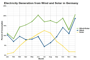 Bar graph showing electricity generation from wind and solar in Germany with accompanying explanatory text.