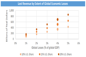 Ein Diagramm, das den durch globale wirtschaftliche Verluste verlorenen Umsatz zeigt, mit begleitendem Text, der weitere Details liefert.