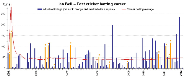 Liniendiagramm mit der Überschrift "Ian Bell Test Cricket Batting Career" auf einem weißen Hintergrund, das die Anzahl der Testmatches zeigt, die er gespielt hat.