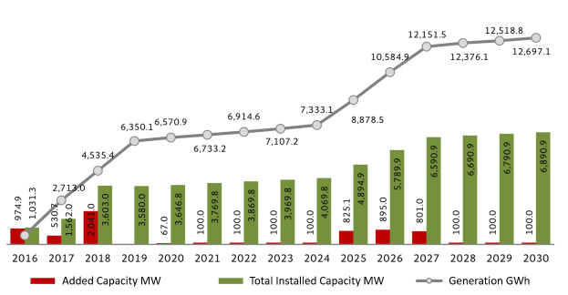 Liniendiagramm, das die Anzahl der Elektrofahrzeuge in den Vereinigten Staaten mit der zunehmenden Gesamtkapazität von BMW zeigt, auf einem weißen Hintergrund.