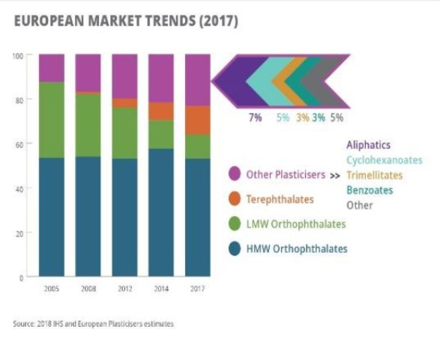Balkendiagramm, das die europäischen Kunststoffmärkte im Jahr 2017 veranschaulicht, mit begleitendem erklärendem Text.