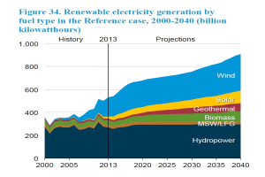 Liniengraph, der die erneuerbare Stromerzeugung nach Brennstoffart (Solar, Wind, Hydro, Geothermie, Biomasse) von 2000 bis 2040 zeigt, mit begleitendem Erläuterungstext.