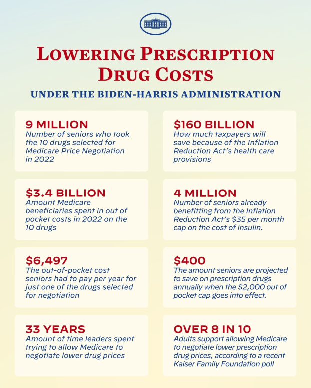 Plakat mit der Überschrift "Reduzierung der Arzneimittelkosten unter der Biden-Harris-Verwaltung" mit Text und Logo, das Informationen zur Reduzierung der Arzneimittelkosten präsentiert.