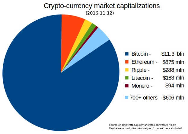 Ein Kreisdiagramm auf einem weißen Hintergrund, das die Marktkapitalisierungen verschiedener Kryptowährungen im Jahr 2016 zeigt, darunter Bitcoin, Ethereum und Litecoin, mit begleitendem Text, der die Kapitalisierungen erläutert.