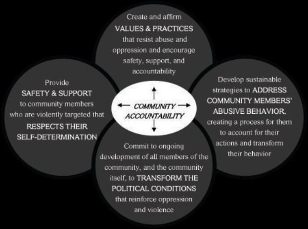 Ein Diagramm mit der Bezeichnung "Verantwortung in der Gemeinde" mit drei miteinander verbundenen Kreisen um den zentralen Text, alles in fetter Schrift mit leuchtenden, bunten Farben.