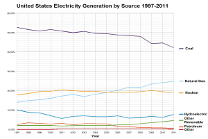 Eine Liniengrafik, die die Stromerzeugung der Vereinigten Staaten nach Quelle von 1997 bis 2011 zeigt, mit farbigen Linien, die Quellen wie Kohle, Erdgas, Kernenergie, Wasserkraft und andere Erneuerbare darstellen.