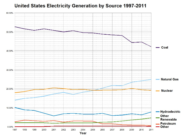 Eine Liniengrafik, die die Stromerzeugung der Vereinigten Staaten nach Quelle von 1997 bis 2011 zeigt, mit farbigen Linien, die Quellen wie Kohle, Erdgas, Kernenergie, Wasserkraft und andere Erneuerbare darstellen.
