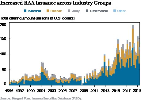 Liniengraph, der die erhöhte Emission von Bankers Acceptance (BAA) in verschiedenen Branchen zeigt, mit begleitendem erklärendem Text.