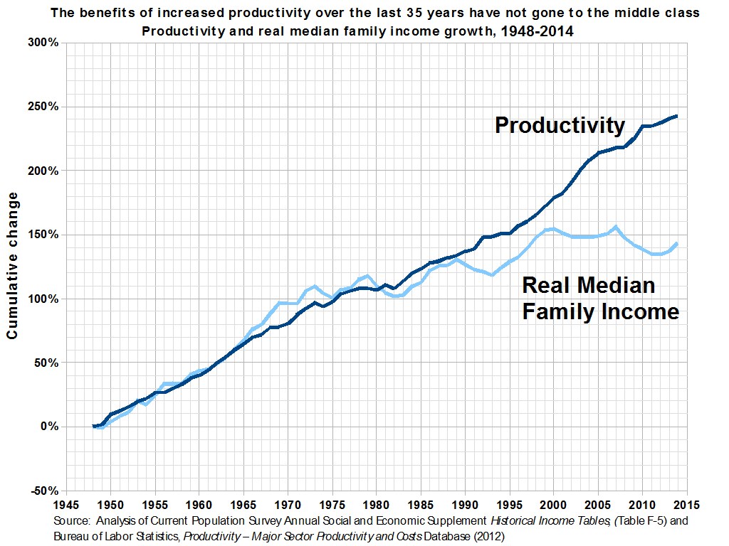 Liniendiagramm auf einem weißen Hintergrund mit der Beschriftung "Die Vorteile der gestiegenen Produktivität der letzten 35 Jahre sind nicht an die Mittelschicht gegangen", das die Produktivitätssteigerung ohne entsprechende Gewinne für die Mittelschicht zeigt.