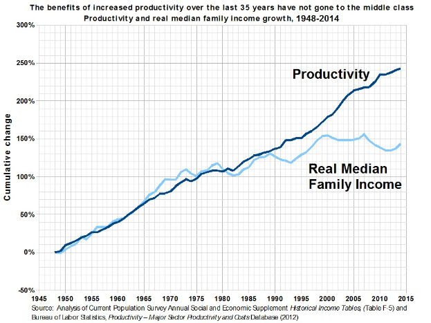 Liniendiagramm auf einem weißen Hintergrund mit der Beschriftung "Die Vorteile der gestiegenen Produktivität der letzten 35 Jahre sind nicht an die Mittelschicht gegangen", das die Produktivitätssteigerung ohne entsprechende Gewinne für die Mittelschicht zeigt.