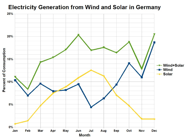 Eine Liniengrafik, die die Stromerzeugung aus Wind und Sonne in Deutschland zeigt, mit begleitendem Text.