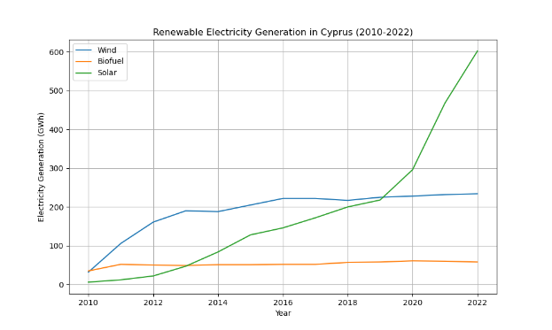 Eine Liniengrafik, die die erneuerbare Stromerzeugung in Zypern von 2010 bis 2022 zeigt, mit blauen und grünen Linien, die verschiedene Datensätze darstellen.