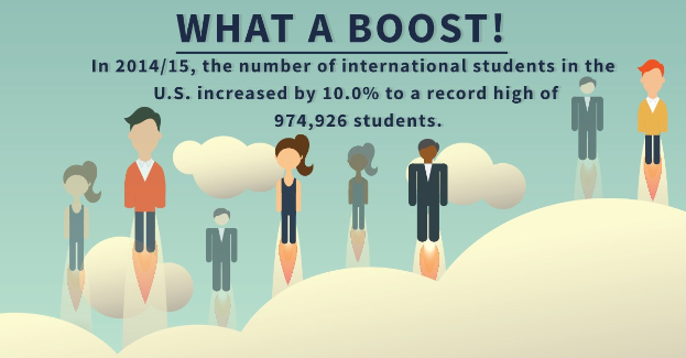 Plakat mit animierten Figuren und Text, der besagt, dass die internationale Schüleraufnahme in den USA um 10% auf 974.926 im Schuljahr 2014/15 gestiegen ist.