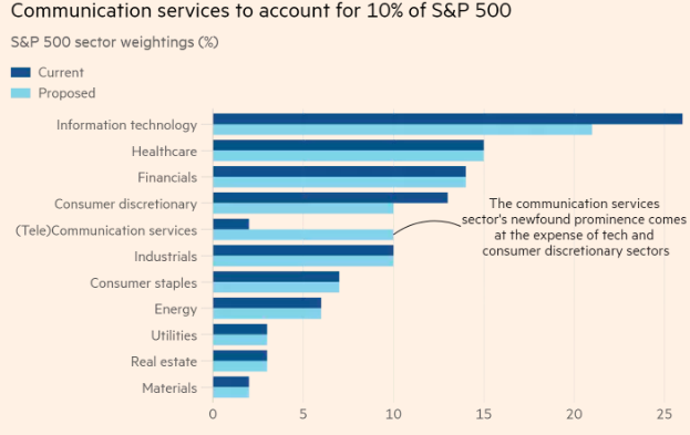 Ein Balkendiagramm, das die Anzahl der Kommunikationsdienste zeigt, die 10% des S&P 500 ausmachen, mit begleitendem beschreibendem Text.