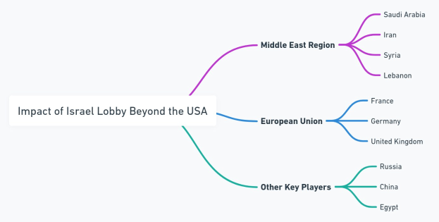 Mindmap mit dem Titel "Auswirkungen der Israel-Lobby jenseits der USA" mit Zweigen, die die in die Lobby involvierten Regionen und Länder darstellen, einschließlich Israel, Palästina und dem Vereinigten Königreich.