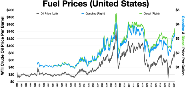 Grafik zeigt Kraftstoffpreise in den USA über die Zeit mit zwei Linien: einer blauen, die sinkende Preise anzeigt, und einer grünen, die steigende Preise anzeigt.