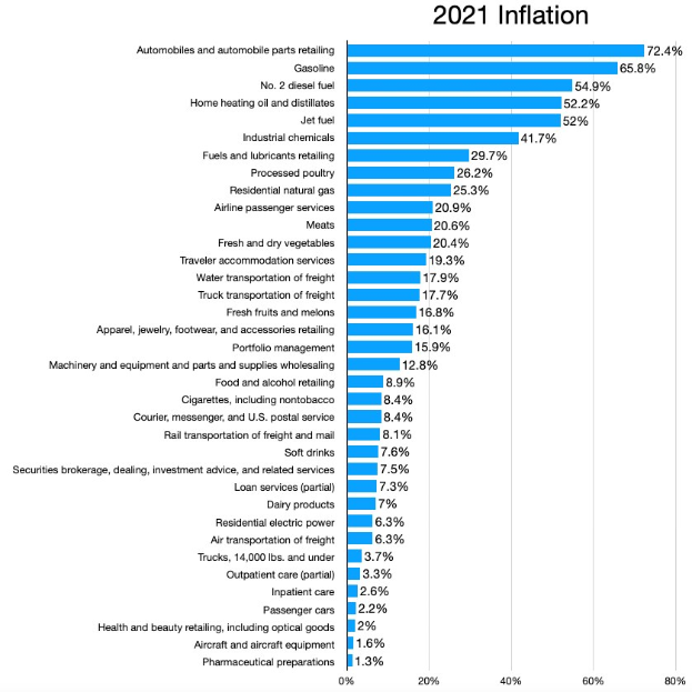 Balkendiagramm, das die Krebsdiagnosen in den USA im Jahr 2021 mit Inflationsprozentsätzen je Jahr zeigt.