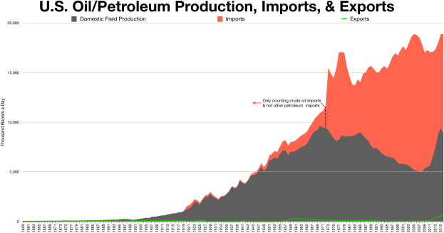 Liniengraph, der die Öl/Petroleum-Produktion, -Importe und -Exporte der USA im Zeitverlauf zeigt, mit begleitendem erklärendem Text.