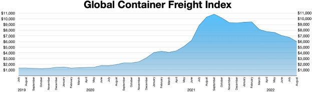 Balkendiagramm mit der Bezeichnung "Globaler Containerfrachtindex", das die jährlichen Containerfrachtmengen aus verschiedenen Jahren zeigt.