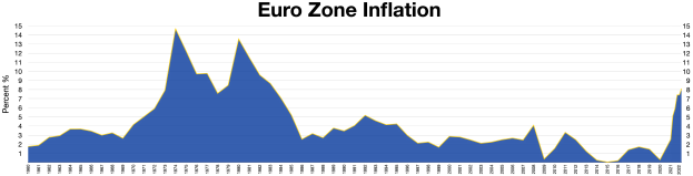 Ein blaues Linien-Diagramm, das Euro-Zone-Inflationsdaten in den Vereinigten Staaten zeigt, mit erklärendem Text oben.