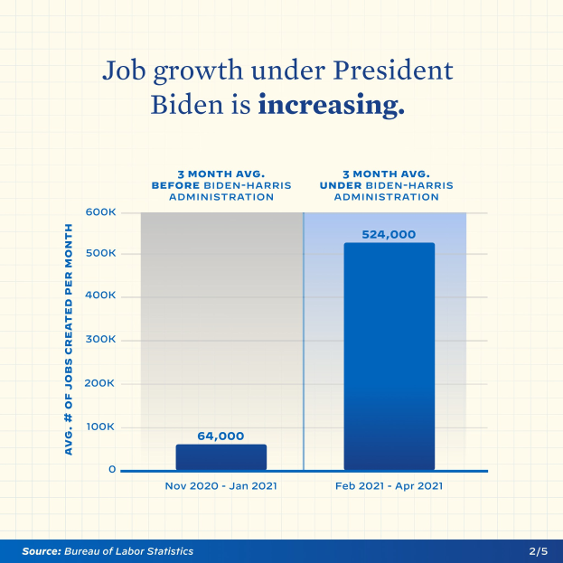 Liniengraph, der einen stetigen Anstieg der Arbeitsplatzentwicklung in den letzten Jahren zeigt, mit der Überschrift "Arbeitsplatzentwicklung unter Präsident Biden steigt" darüber.