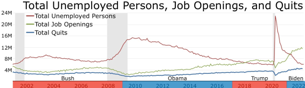 Diagramm, das Trends bei insgesamt arbeitslosen Personen, Stellenangeboten und Kündigungen zeigt, mit begleitendem erklärendem Text.