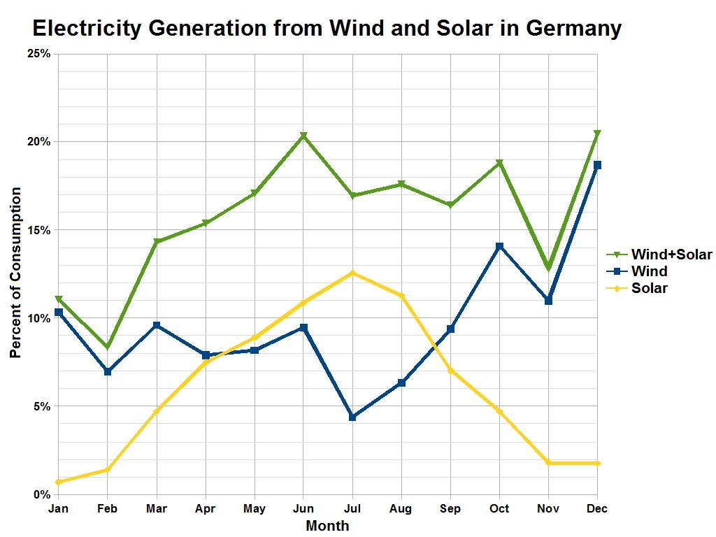 Liniendiagramm, das die Stromerzeugung aus Wind und Sonne in Deutschland zeigt, mit begleitendem erklärendem Text.