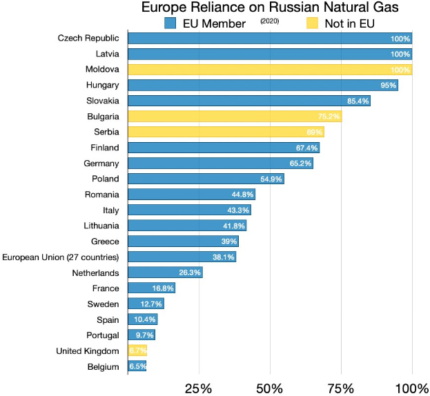 Eine Säulendiagramm, das Europas Abhängigkeit von russischem Erdgas zeigt, mit Prozentangaben und Texten, die die Investitionsniveaus angeben.