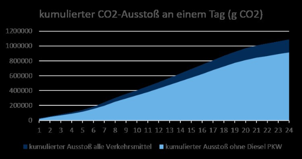 Balkendiagramm, das die CO2-Emissionen in Deutschland zeigt, mit begleitendem Erklärungstext.