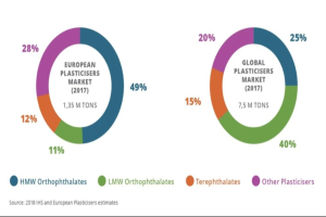 Tortengrafik, die den globalen Kunststoffmarkt im Jahr 2017 zeigt, mit Abschnitten, die verschiedene Branchen und ihre jeweiligen Wachstumsprozentsätze darstellen.