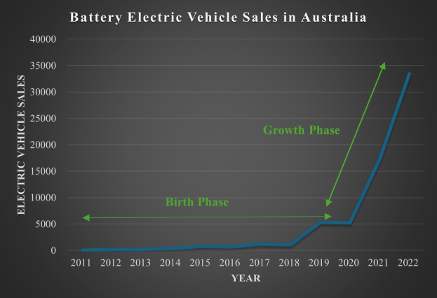 Liniengraph, der den jährlichen Wachstum von Elektrofahrzeugen mit Batterieantrieb in Australien zeigt, mit begleitendem erklärendem Text.