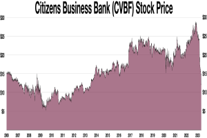 Graph der Aktienkurse von Citizens Business Bank (CVBF) über die Zeit, mit dem Banknamen oben angezeigt.