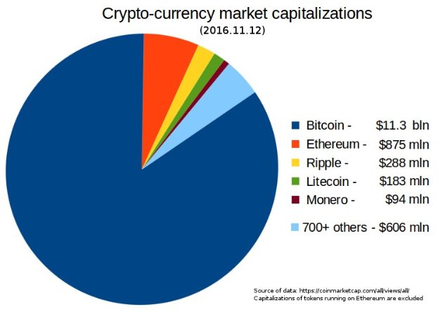 Tortendiagramm auf einem weißen Hintergrund, das die Marktkapitalisierungen von Kryptowährungen im Jahr 2016 nach Typ zeigt, darunter Bitcoin, Ethereum und Litecoin.