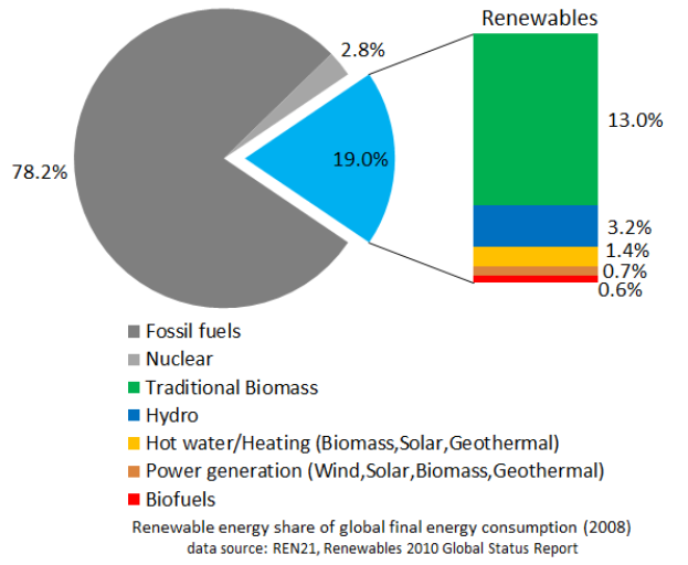Eine Tortendiagramm, das den globalen Verbrauch erneuerbarer Energien im Jahr 2008 zeigt, unterteilt in Abschnitte für fossile Brennstoffe, Kernenergie, Wasserkraft, Heißwasser, Heizung, Biomasse, Solarenergie, Geothermie und Biokraftstoffe, mit begleitendem Text.